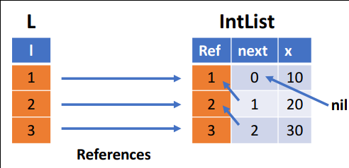 Record table with recursion example
