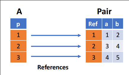 Record table example